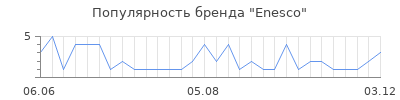 Популярность enesco