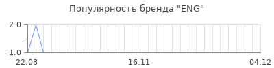 Популярность ENG