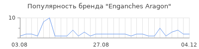 Популярность Enganches Aragon