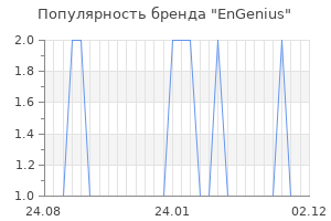 Популярность бренда engenius