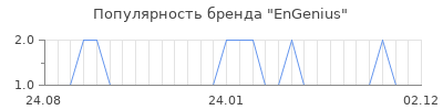 Популярность engenius