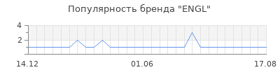 Популярность engl