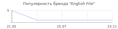 Популярность English File