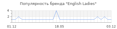 Популярность english ladies