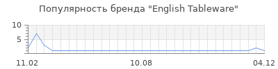Популярность English Tableware
