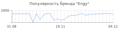 Популярность engy