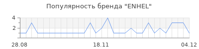 Популярность enhel