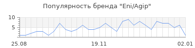 Популярность eni agip