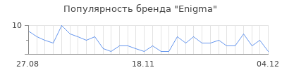 Популярность enigma