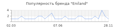 Популярность eniland