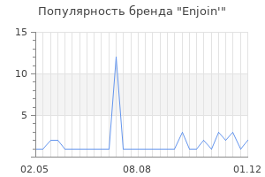 Популярность бренда enjoin