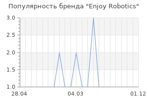 Популярность бренда Enjoy Robotics