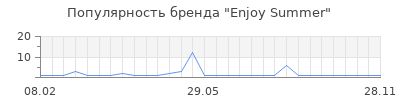 Популярность enjoy summer
