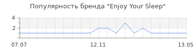 Популярность Enjoy Your Sleep