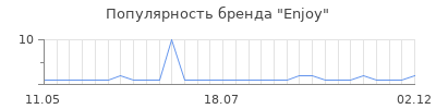 Популярность enjoy