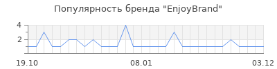 Популярность enjoybrand