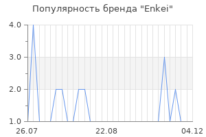 Популярность бренда enkei