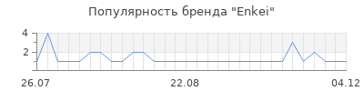 Популярность enkei