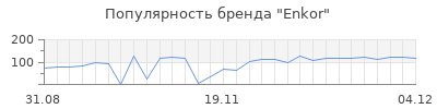 Популярность Enkor