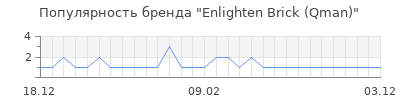 Популярность enlighten brick qman