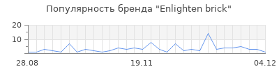 Популярность enlighten brick
