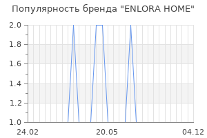 Популярность бренда enlora home