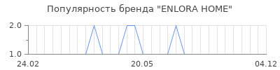 Популярность enlora home