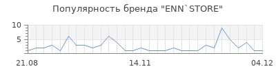 Популярность enn store