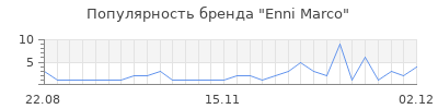 Популярность enni marco