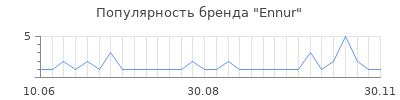 Популярность ennur