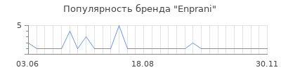 Популярность enprani
