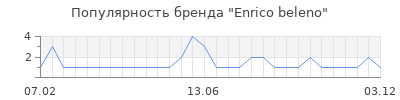 Популярность enrico beleno