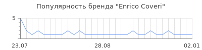 Популярность enrico coveri