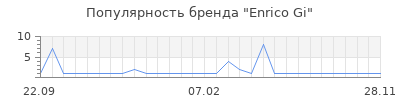 Популярность enrico gi