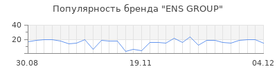 Популярность ens group