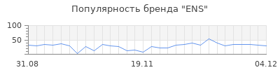Популярность ens