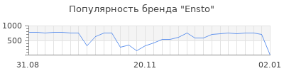Популярность ensto