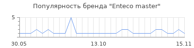 Популярность Enteco master