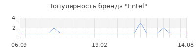 Популярность entel