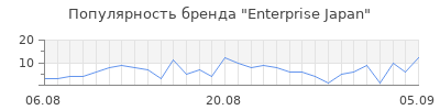 Популярность Enterprise Japan