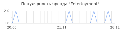 Популярность entertoyment