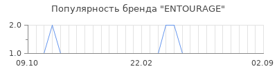 Популярность entourage
