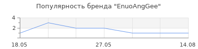 Популярность EnuoAngGee