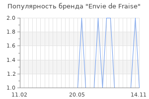 Популярность бренда envie de fraise