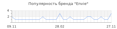 Популярность envie