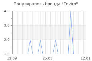 Популярность бренда enviro