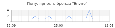 Популярность enviro