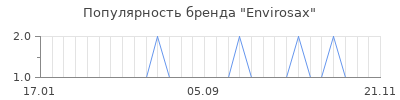 Популярность Envirosax
