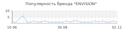 Популярность envision