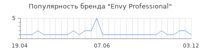 Популярность envy professional